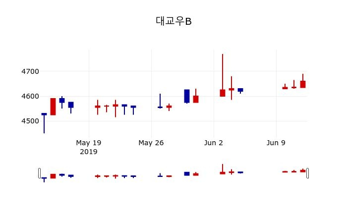 ▲지난 30영업일 동안 대교우B 주가변동정보
