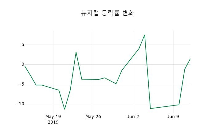 ▲지난 2주간의 등락률 변동정보