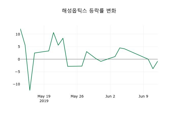 ▲지난 2주간의 등락률 변동정보