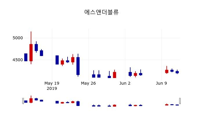 ▲지난 30영업일 동안 에스앤더블류 주가변동정보