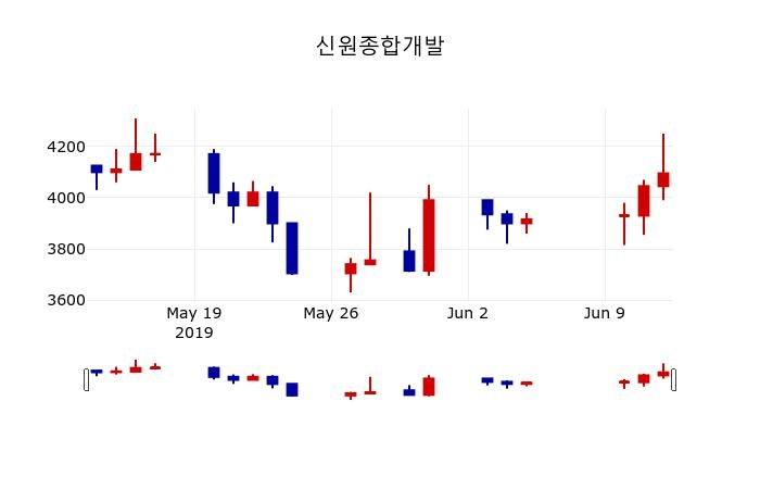 ▲지난 30영업일 동안 신원종합개발 주가변동정보