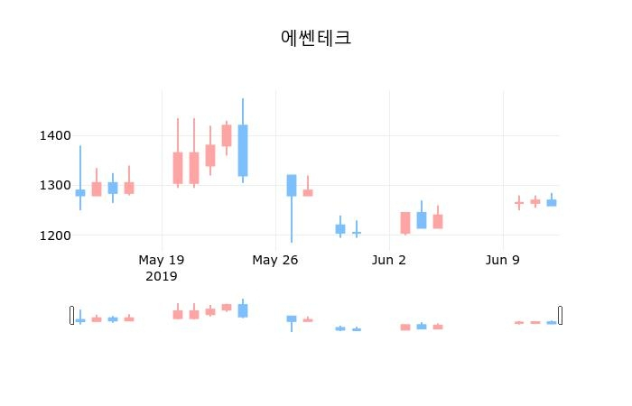 ▲지난 30영업일 동안 에쎈테크 종목 종가정보