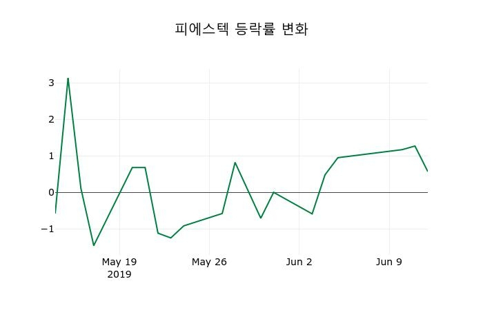 ▲지난 2주간의 등락률 변동정보