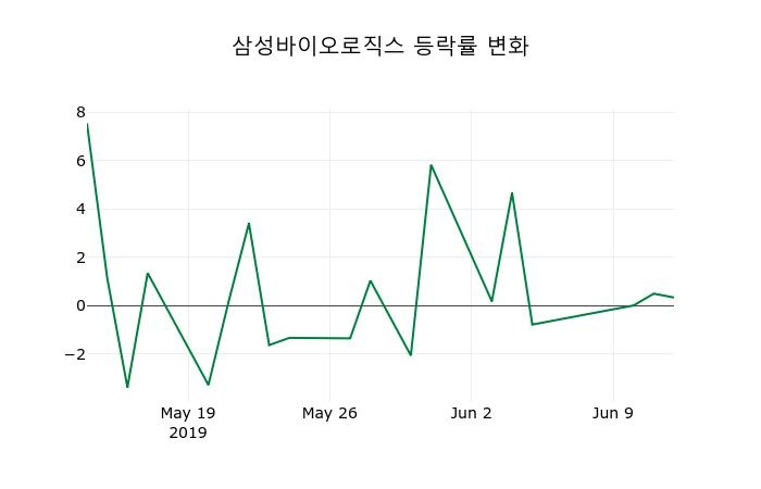 ▲지난 2주간의 등락률 변동정보