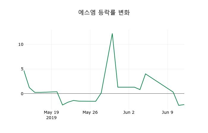 ▲지난 2주간의 등락률 변동정보