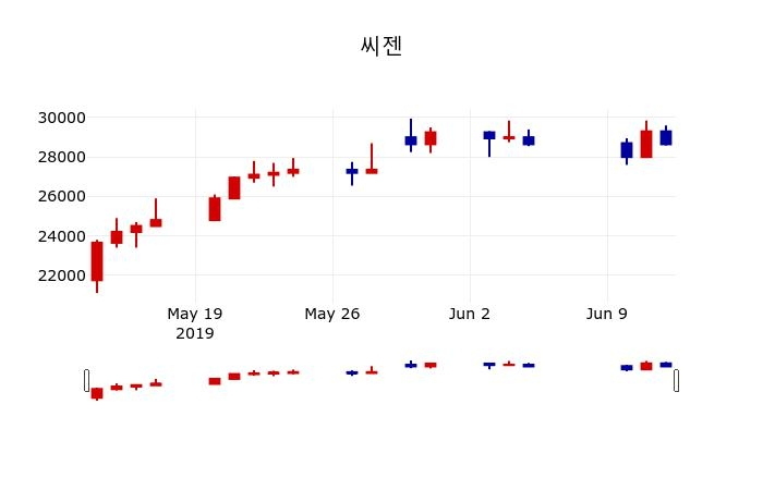 ▲지난 30영업일 동안 씨젠 주가변동정보