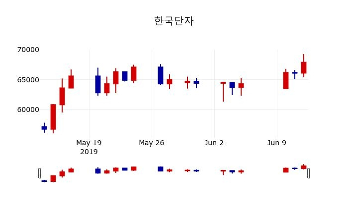 ▲지난 30영업일 동안 한국단자 주가변동정보
