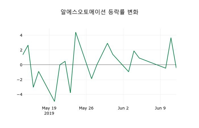 ▲지난 2주간의 등락률 변동정보