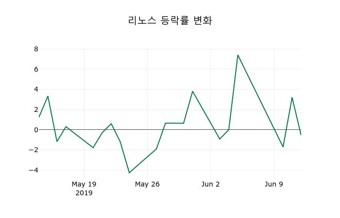 ▲지난 2주간의 등락률 변동정보