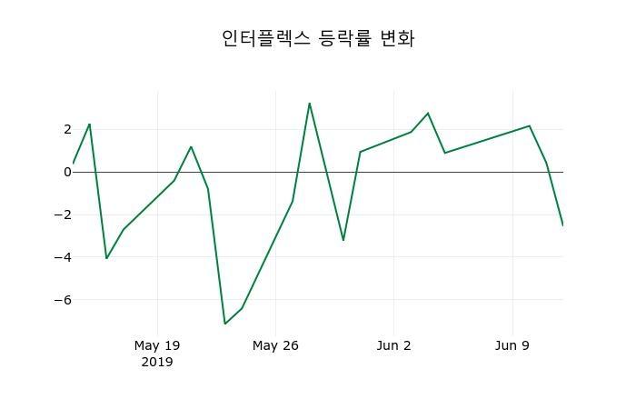 ▲지난 2주간의 등락률 변동정보