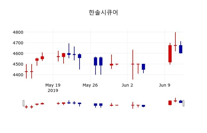 ▲지난 30영업일 동안 한솔시큐어 주가변동정보