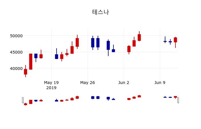 ▲지난 30영업일 동안 테스나 주가변동정보