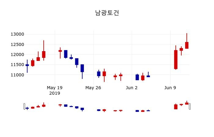 ▲지난 30영업일 동안 남광토건 주가변동정보