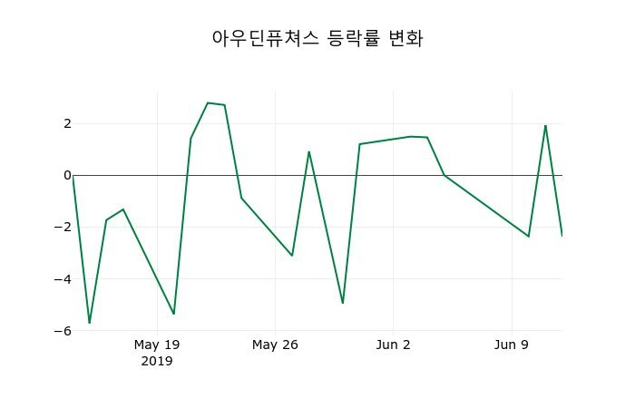 ▲지난 2주간의 등락률 변동정보