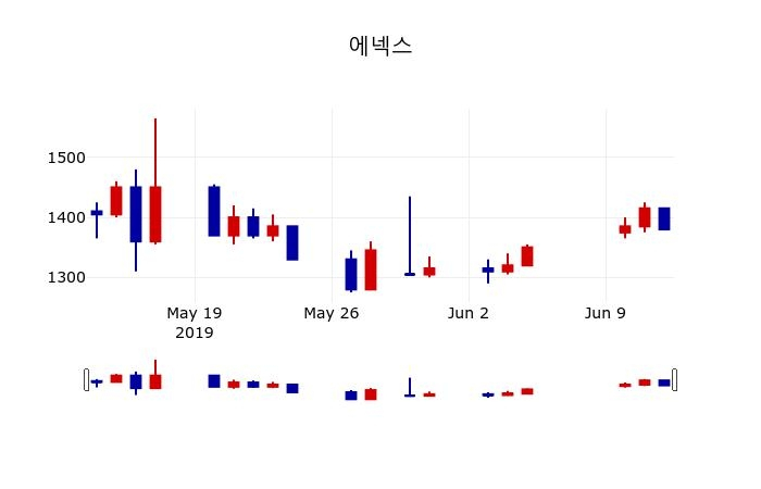 ▲지난 30영업일 동안 에넥스 주가변동정보