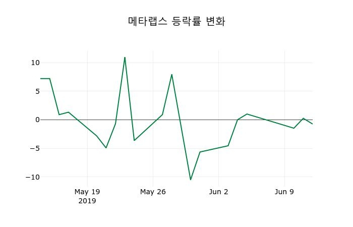 ▲지난 2주간의 등락률 변동정보