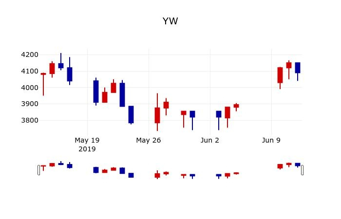 ▲지난 30영업일 동안 YW 주가변동정보