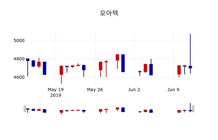 ▲지난 30영업일 동안 모아텍 주가변동정보