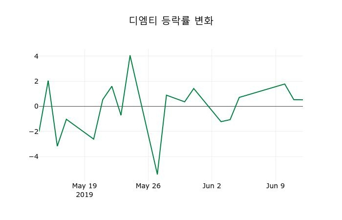 ▲지난 2주간의 등락률 변동정보