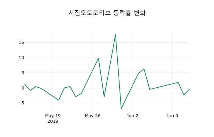 ▲지난 2주간의 등락률 변동정보