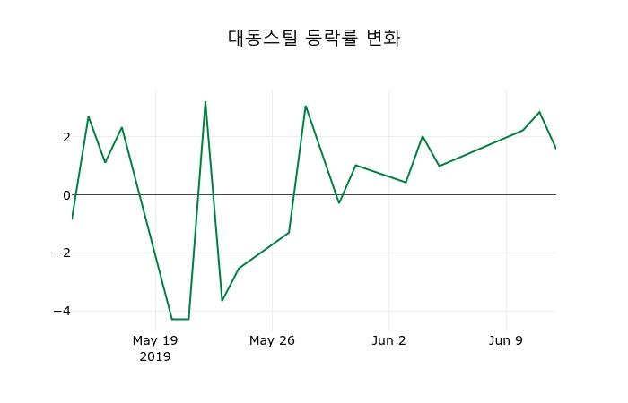 ▲지난 2주간의 등락률 변동정보