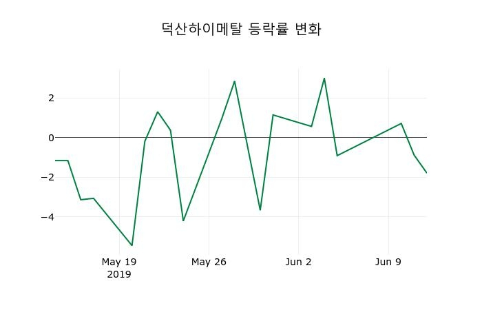 ▲지난 2주간의 등락률 변동정보