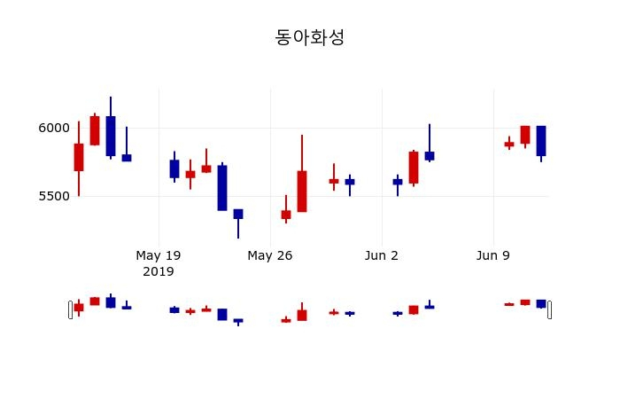 ▲지난 30영업일 동안 동아화성 주가변동정보