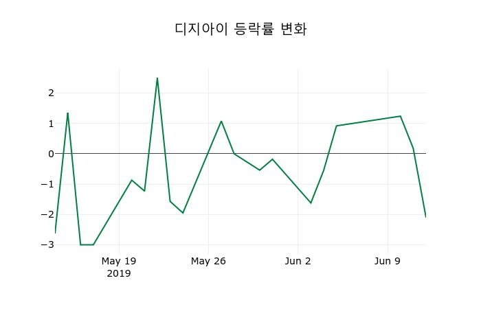 ▲지난 2주간의 등락률 변동정보