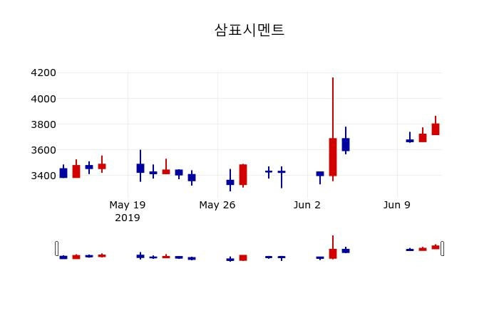 ▲지난 30영업일 동안 삼표시멘트 주가변동정보
