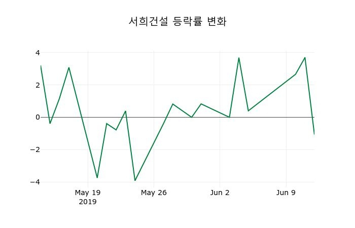 ▲지난 2주간의 등락률 변동정보