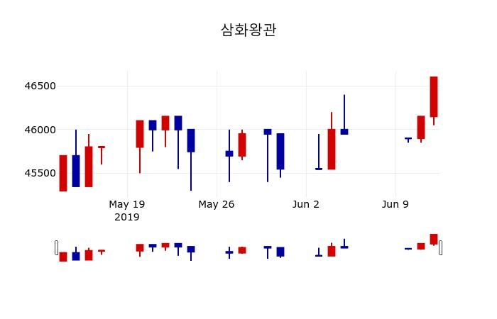 ▲지난 30영업일 동안 삼화왕관 주가변동정보