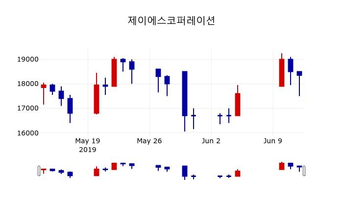 ▲지난 30영업일 동안 제이에스코퍼레이션 주가변동정보