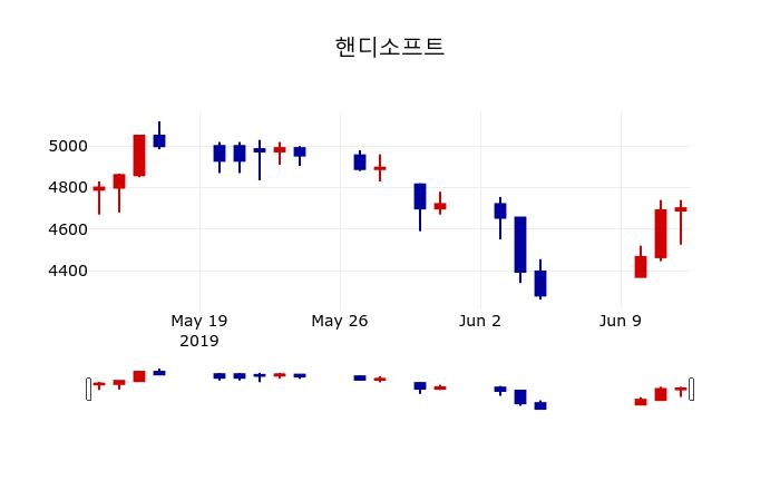 ▲지난 30영업일 동안 핸디소프트 주가변동정보