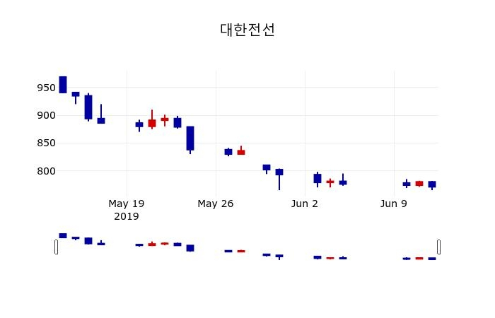 ▲지난 30영업일 동안 대한전선 주가변동정보