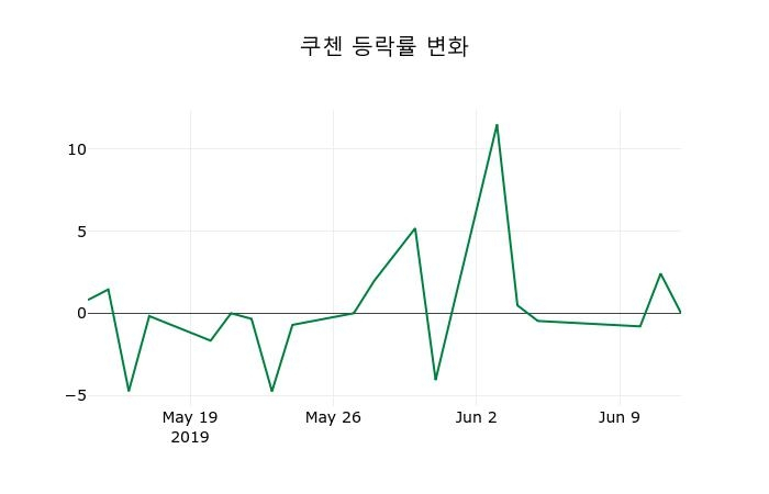 ▲지난 2주간의 등락률 변동정보