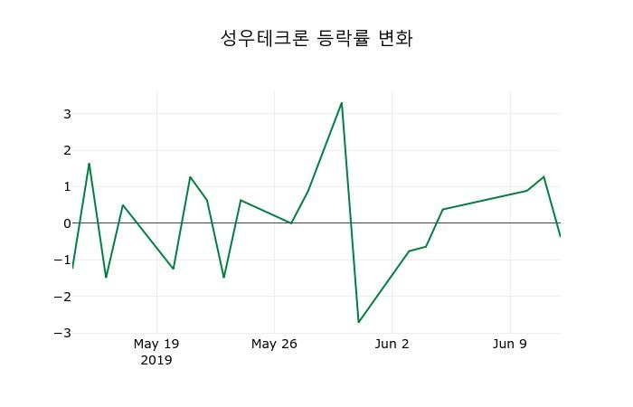 ▲지난 2주간의 등락률 변동정보
