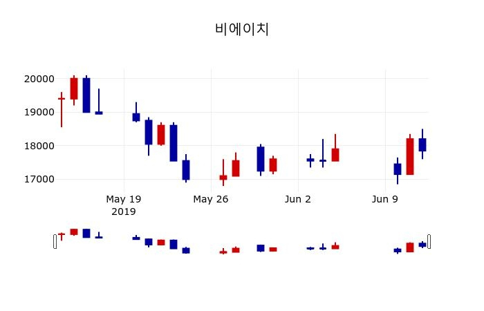 ▲지난 30영업일 동안 비에이치 주가변동정보
