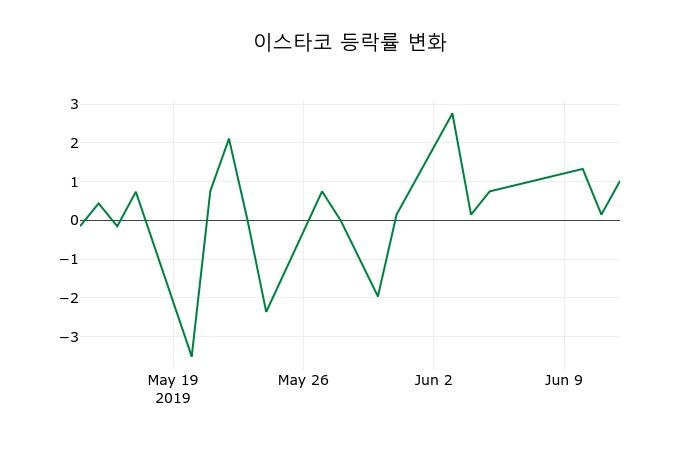 ▲지난 2주간의 등락률 변동정보