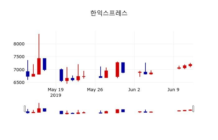 ▲지난 30영업일 동안 한익스프레스 주가변동정보