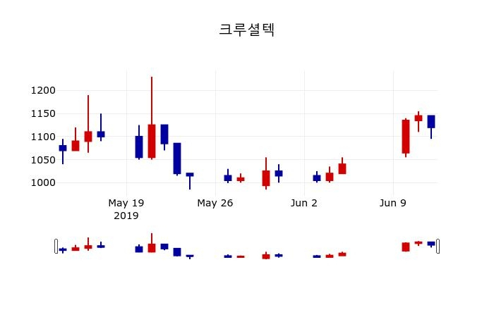 ▲지난 30영업일 동안 크루셜텍 주가변동정보