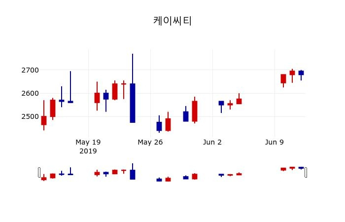 ▲지난 30영업일 동안 케이씨티 주가변동정보