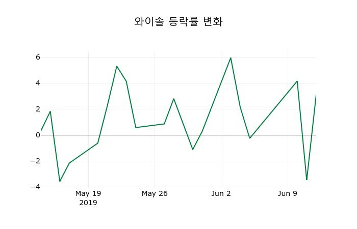 ▲지난 2주간의 등락률 변동정보