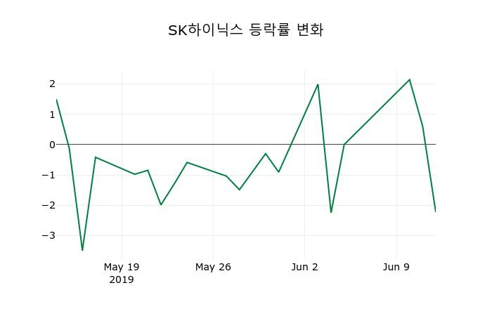 ▲지난 2주간의 등락률 변동정보