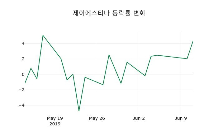 ▲지난 2주간의 등락률 변동정보