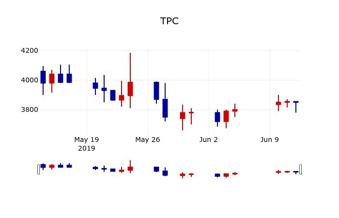▲지난 30영업일 동안 TPC 주가변동정보