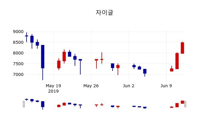▲지난 30영업일 동안 자이글 주가변동정보