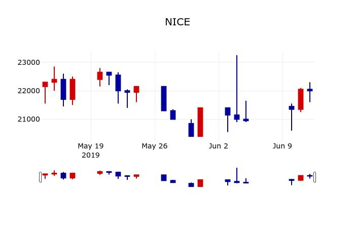 ▲지난 30영업일 동안 NICE 주가변동정보