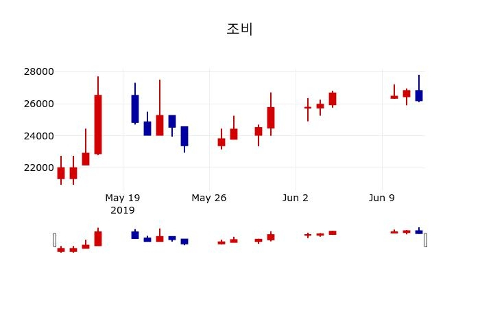 ▲지난 30영업일 동안 조비 주가변동정보