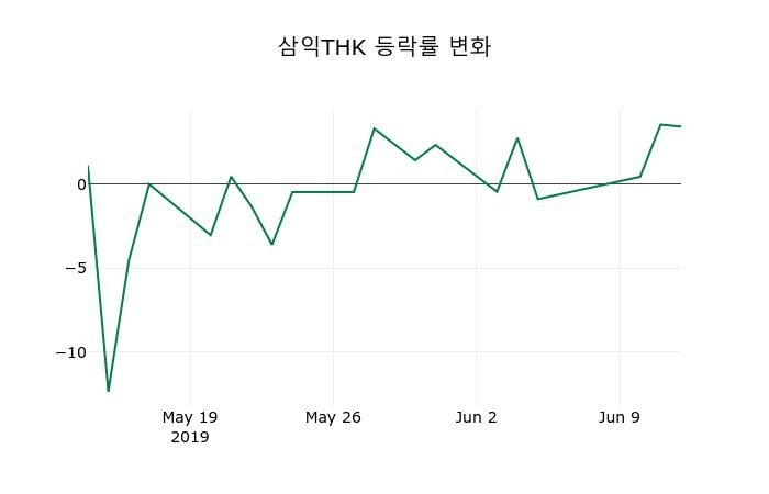 ▲지난 2주간의 등락률 변동정보