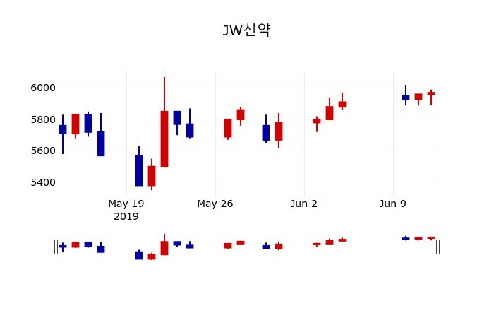 ▲지난 30영업일 동안 JW신약 주가변동정보